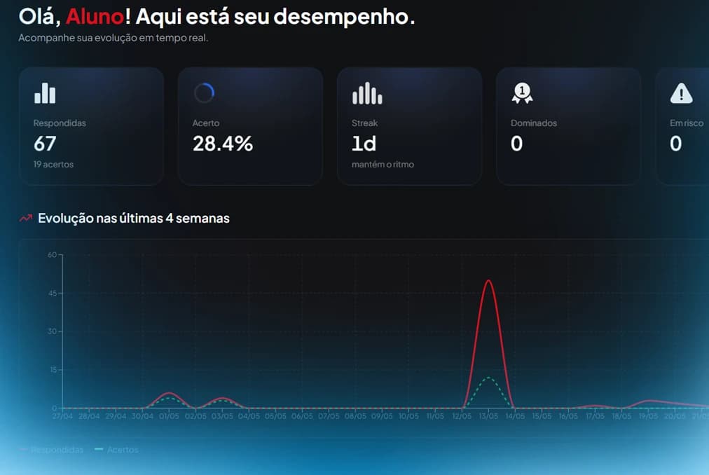 Desempenho