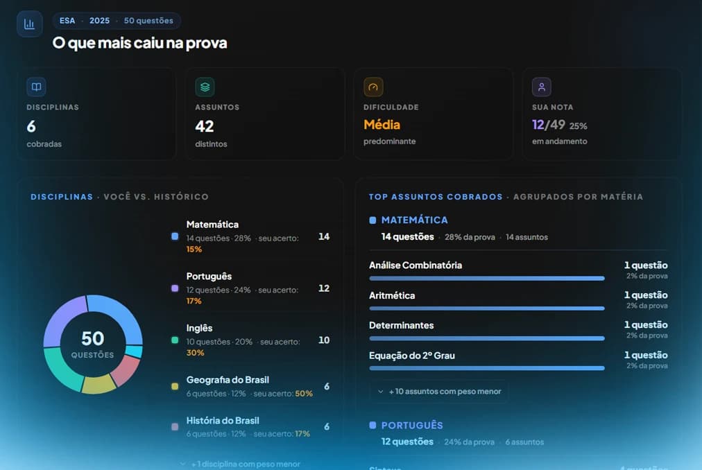 Raio-X da prova
